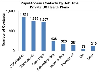 2015 07 27 HEALTH plan counts by job title